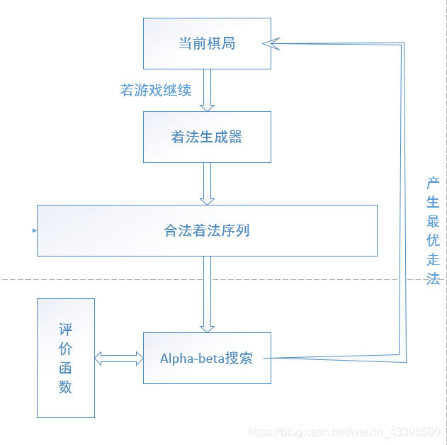 python 象棋 ai python中国象棋ai源码_剪枝_05