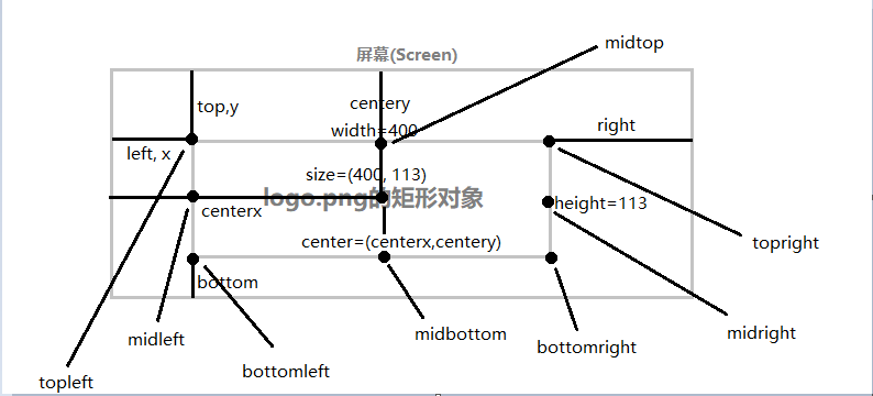 python pygame模块怎么写游戏 python的pygame模块_pygame_08