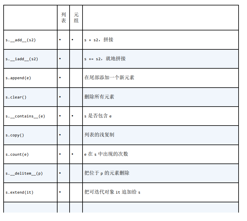 python列表序号 python序列数据有哪些_python列表序号_03