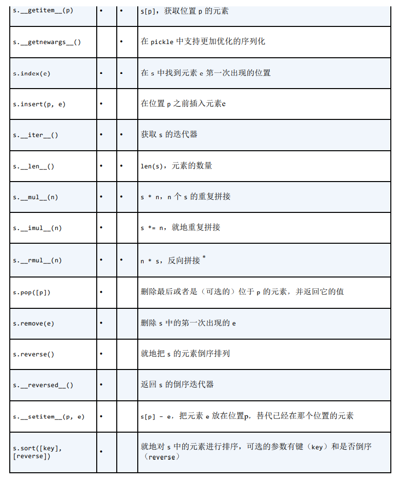 python列表序号 python序列数据有哪些_python列表序号_04