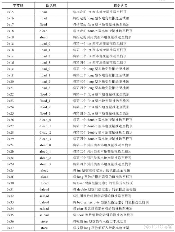 java字节码编程 java 字节码指令_jvm_02