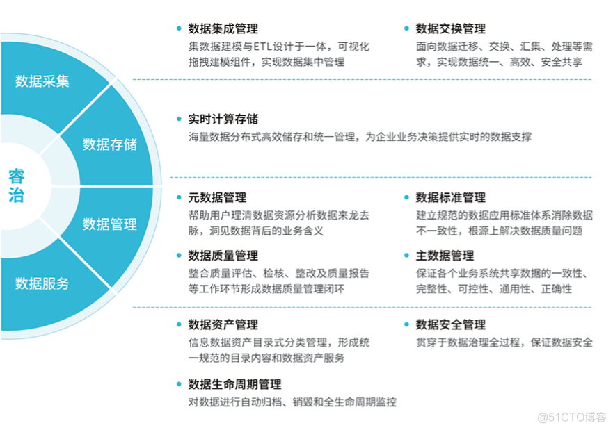 信贷数据分析课程 信贷数据治理报告_大数据_03