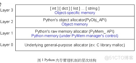 python对内存的管理 简述python内存管理机制_python对内存的管理