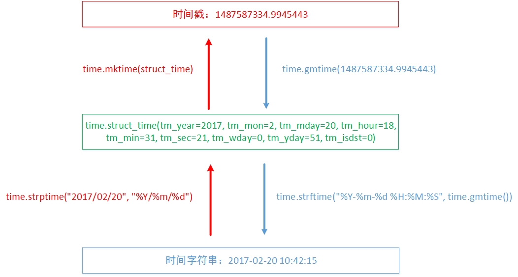 python用于自动化控制 python自动化控制模块_时间戳