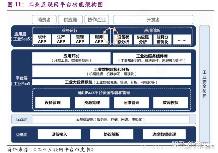 工业互联网python开发 工业互联网入门_PaaS_02