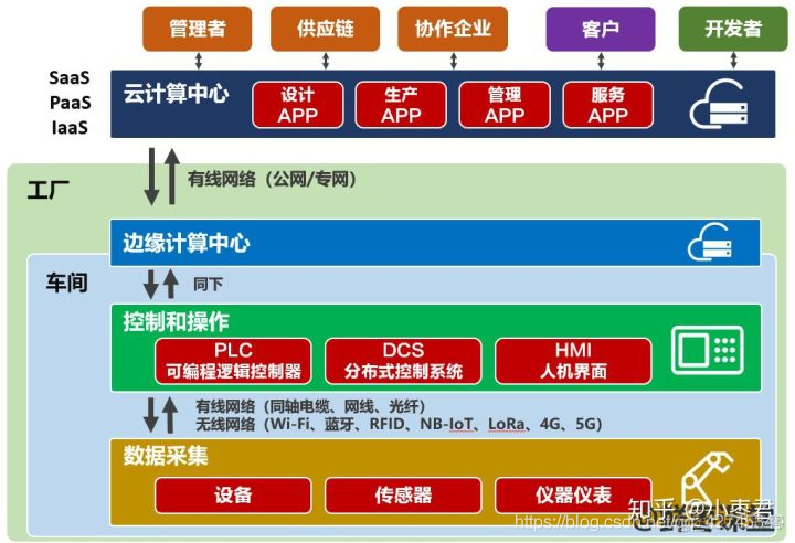 工业互联网python开发 工业互联网入门_PaaS_03