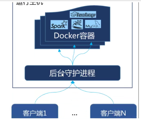 docker容器和镜像概念区别 docker镜像容器仓库关系_docker容器和镜像概念区别