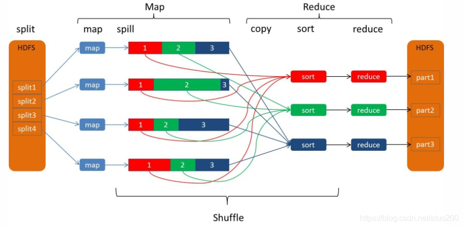 hadoop的mapreduce机制 简述hadoop的mapreduce的shuffle过程_数据