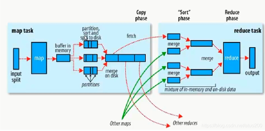 hadoop的mapreduce机制 简述hadoop的mapreduce的shuffle过程_hadoop_02