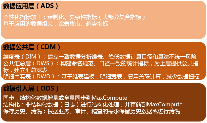 数据仓库 代码怎么查 数据仓库 cdm_数据仓库 代码怎么查