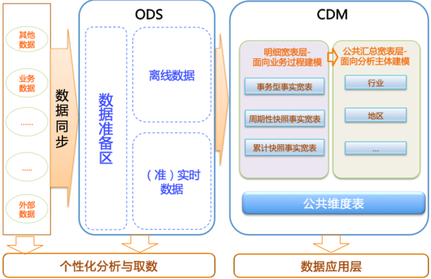 数据仓库 代码怎么查 数据仓库 cdm_数据仓库_02