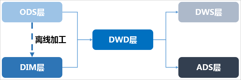 数据仓库 代码怎么查 数据仓库 cdm_数据仓库 代码怎么查_03