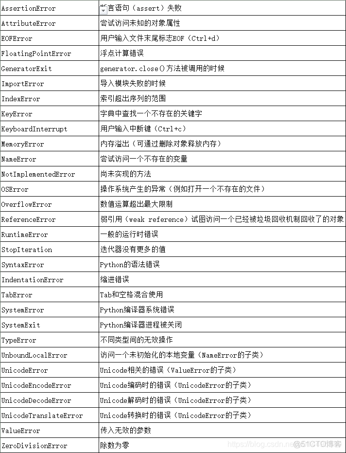 python删除错误代码 python如何删除错误_Python_04