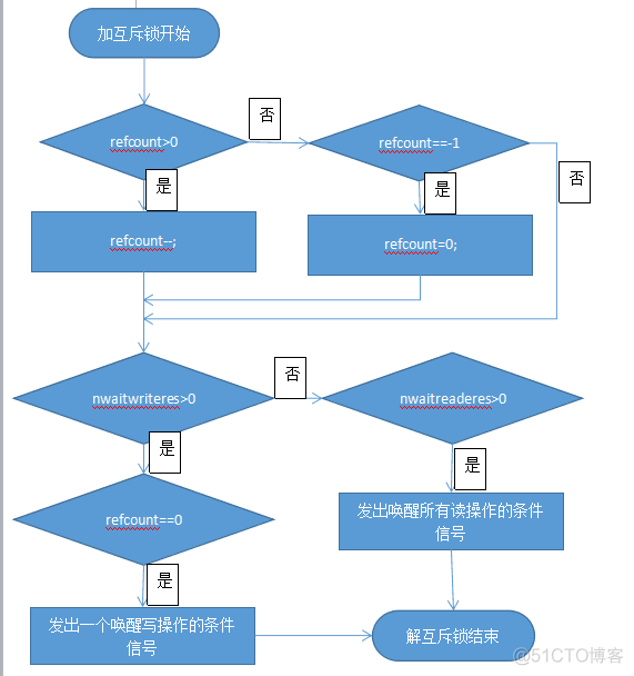 android 读写锁 读写锁怎么实现_互斥锁