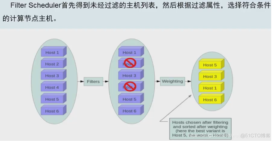 openstack的nova组件的作用 openstack nova详解_openstack的nova组件的作用_03