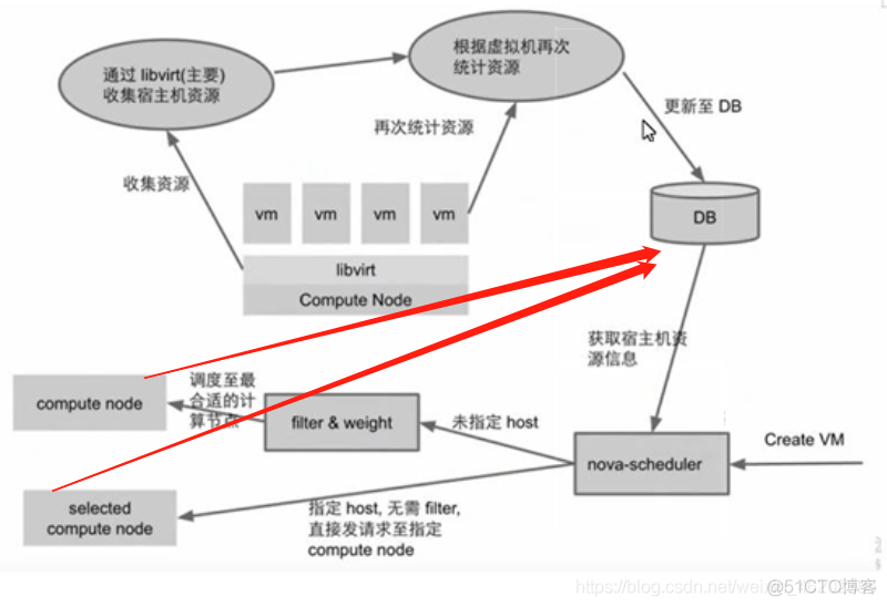 openstack的nova组件的作用 openstack nova详解_权重_04