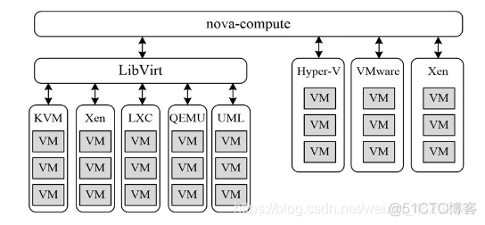 openstack的nova组件的作用 openstack nova详解_API_06