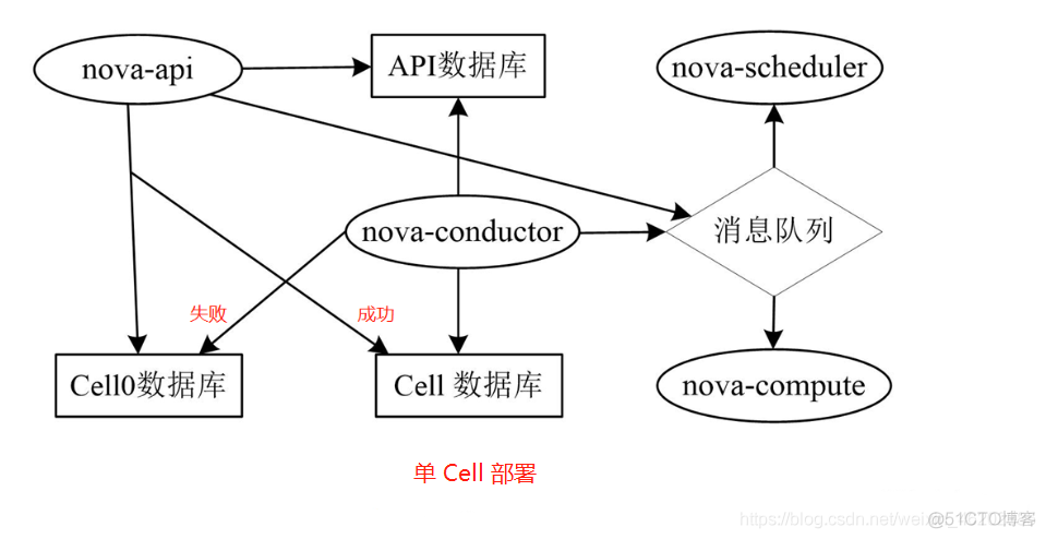 openstack的nova组件的作用 openstack nova详解_数据库_07