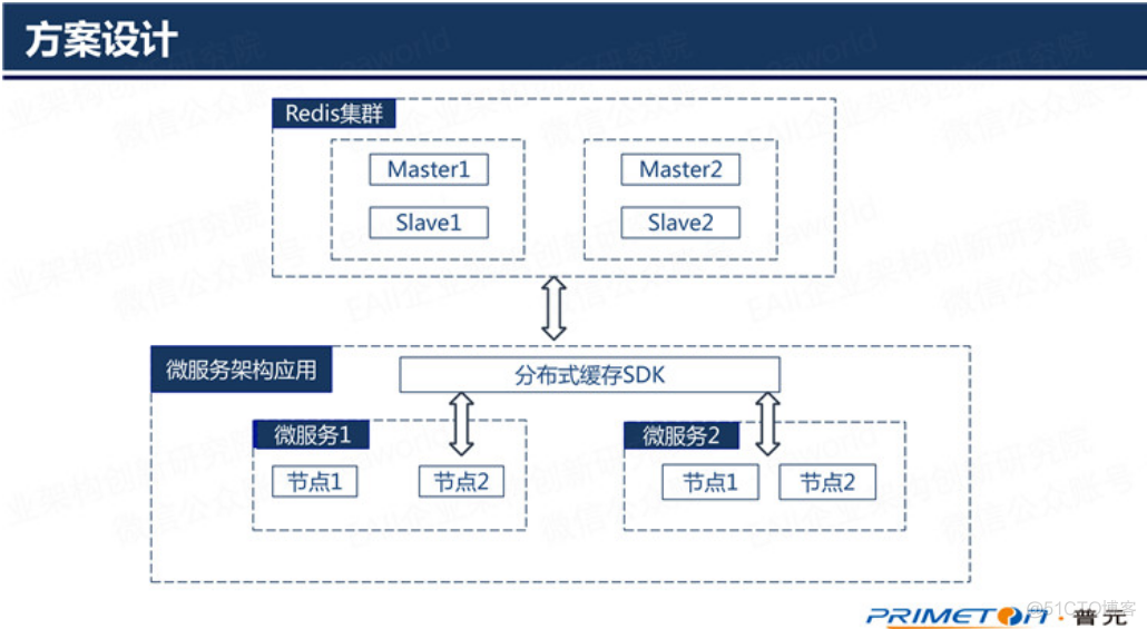 分布式session redis不可用 session分布式处理的几种方式_微服务_07