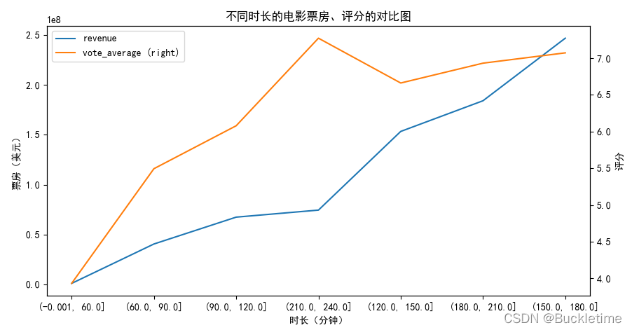 电影数据分析报告 电影 数据分析_数据挖掘_08