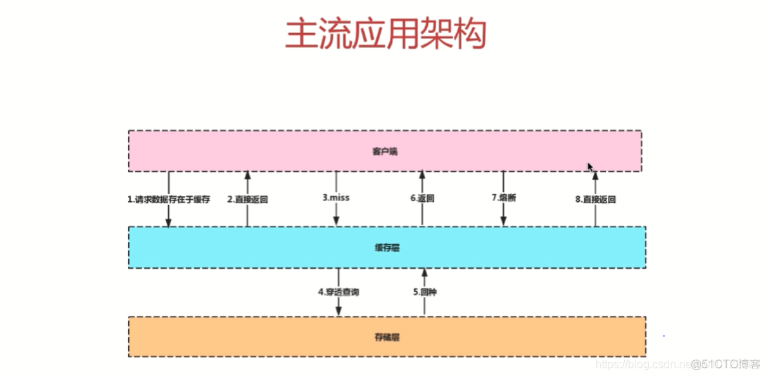 redis如何实现多路复用 redis多路复用原理_数据