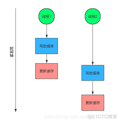 sping配置redis双写 redis双写不一致问题_缓存