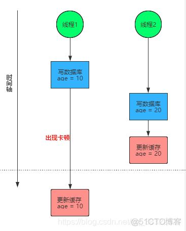 sping配置redis双写 redis双写不一致问题_数据_02