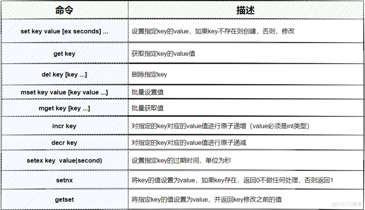 redis几种数据类型特点 redis数据类型及特点_Redis_04