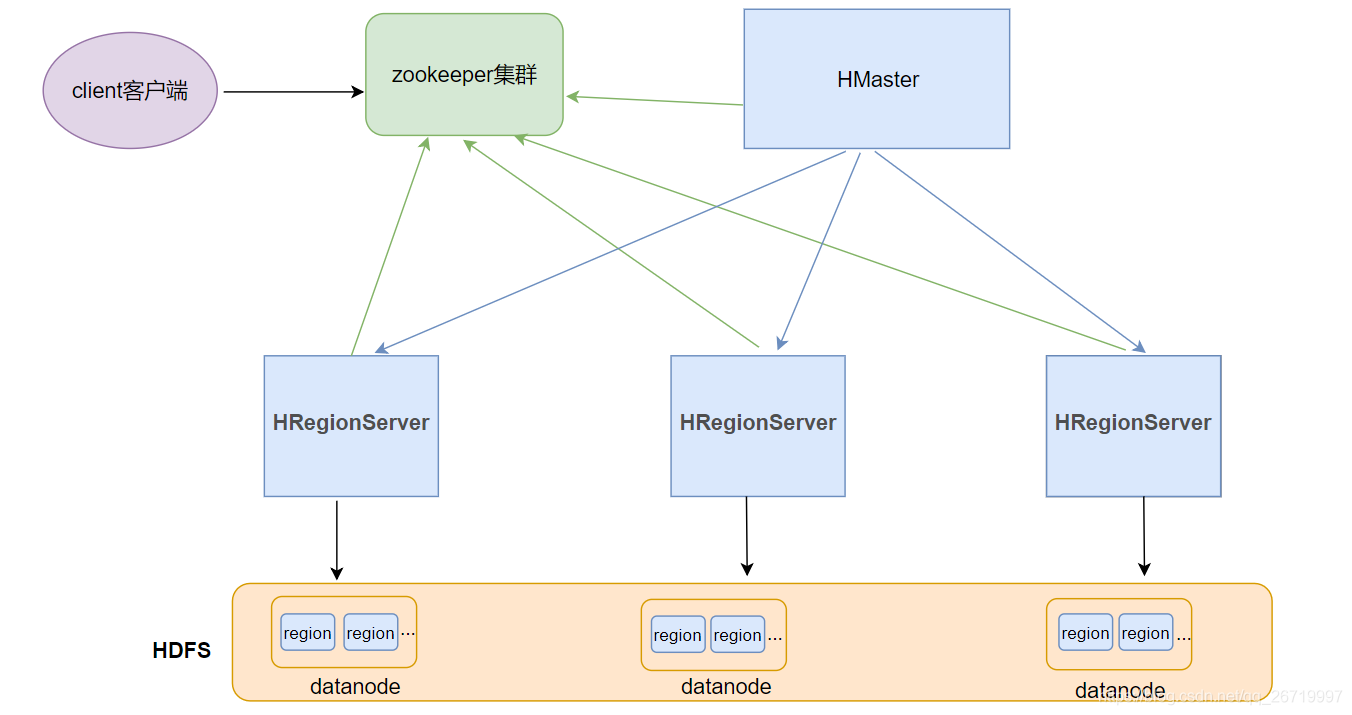 hbase 列族里面添加列 hbase列族支持动态扩展_数据