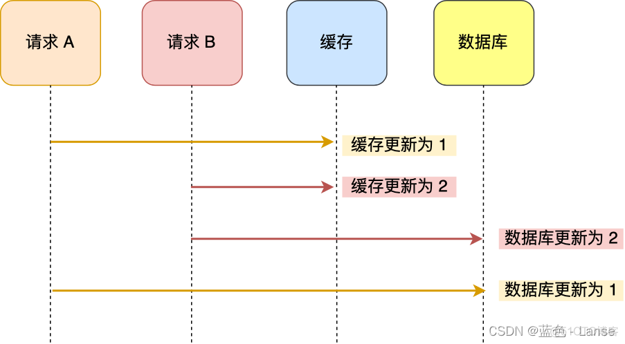 redis的瓶颈在哪里 redis 瓶颈_redis_02