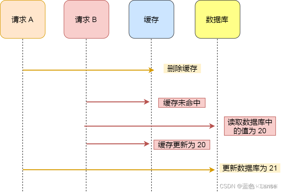 redis的瓶颈在哪里 redis 瓶颈_redis_03