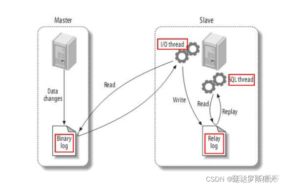 MySQL 读写分离部署 mysql读写分离架构_数据