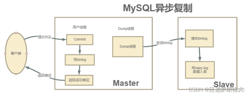 MySQL 读写分离部署 mysql读写分离架构_数据库_10