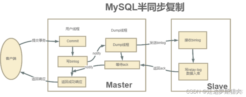 MySQL 读写分离部署 mysql读写分离架构_mysql_11