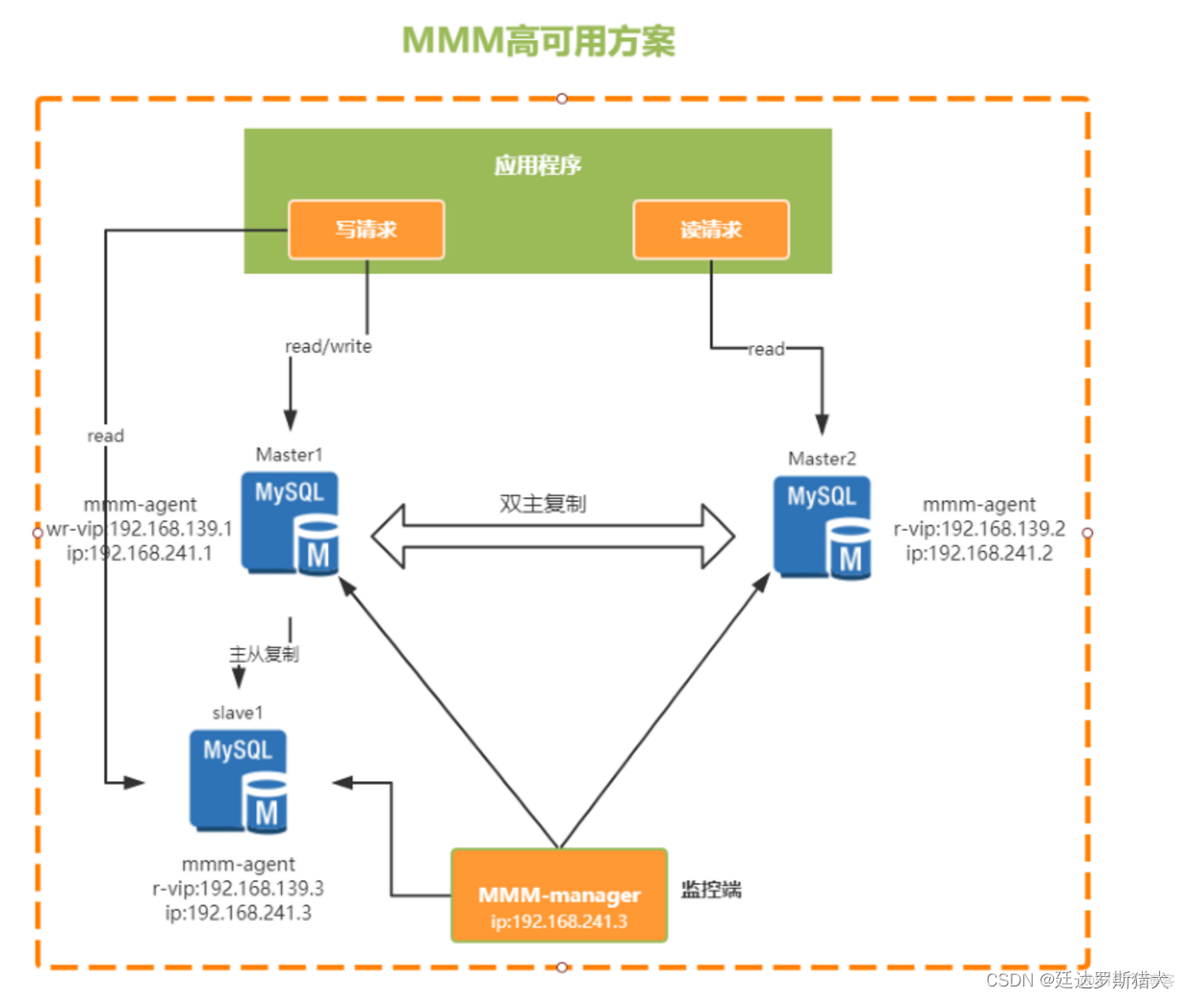 MySQL 读写分离部署 mysql读写分离架构_数据库_13