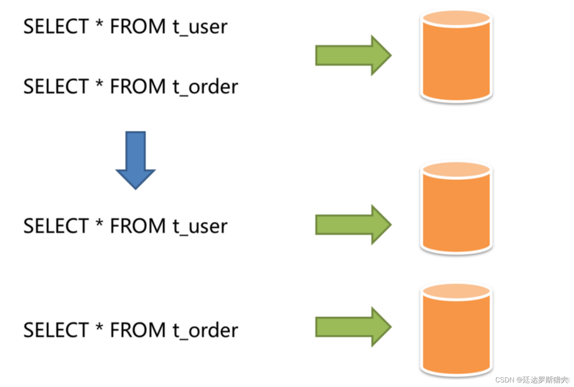 MySQL 读写分离部署 mysql读写分离架构_MySQL 读写分离部署_16