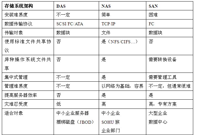 视频流 存储架构是什么 视频流存储和块存储_运维