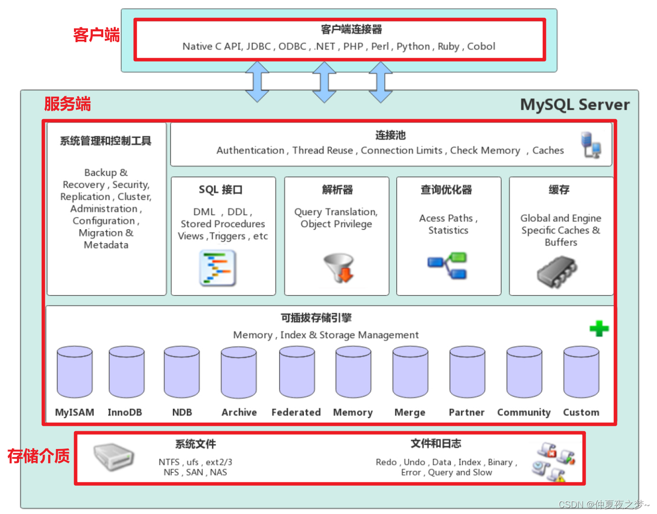 mysql数据库存储类型 mysql数据存储结构是什么_存储引擎