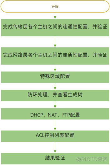 中小型网络架构包括 中小型网络组建_R3_03