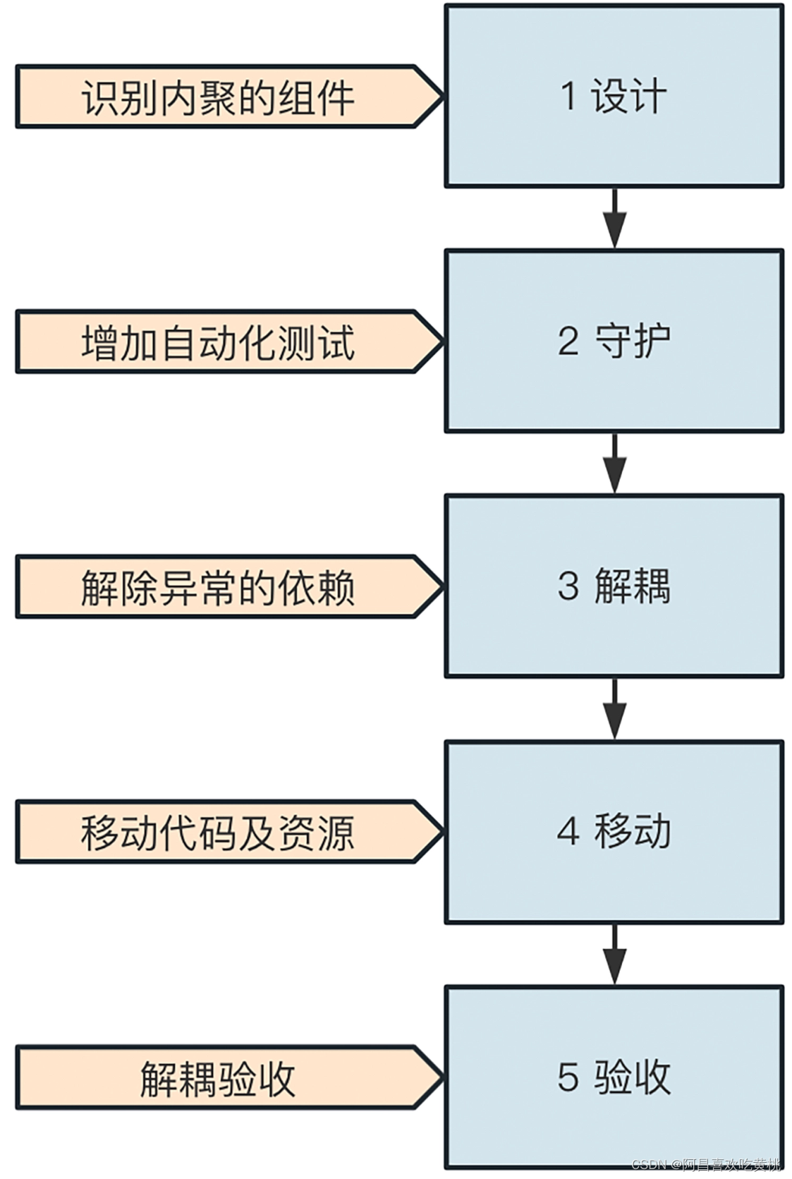 组件与架构的区别 组件创新和架构创新_前端