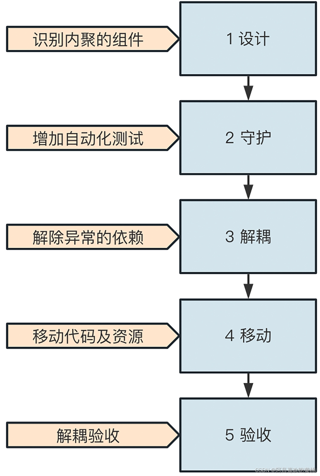 组件与架构的区别 组件创新和架构创新_架构