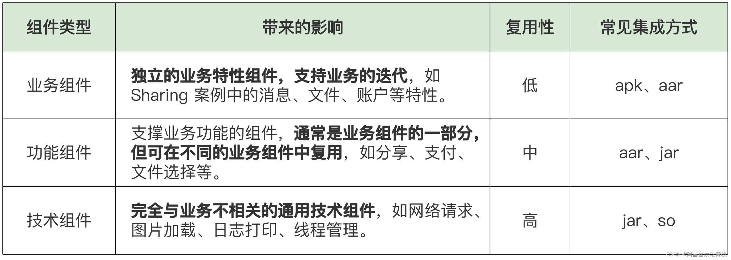 组件与架构的区别 组件创新和架构创新_组件与架构的区别_02