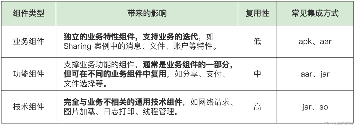 组件与架构的区别 组件创新和架构创新_前端_02