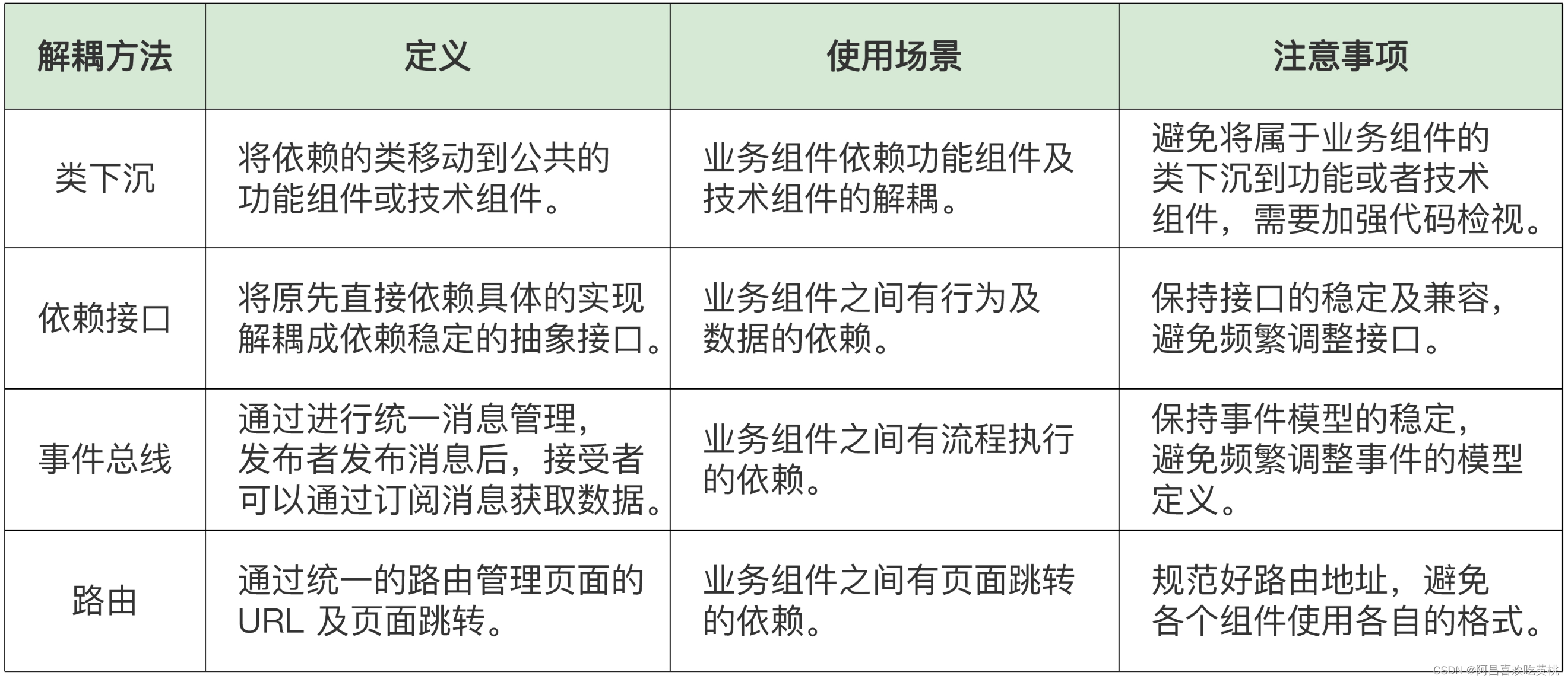 组件与架构的区别 组件创新和架构创新_架构_07