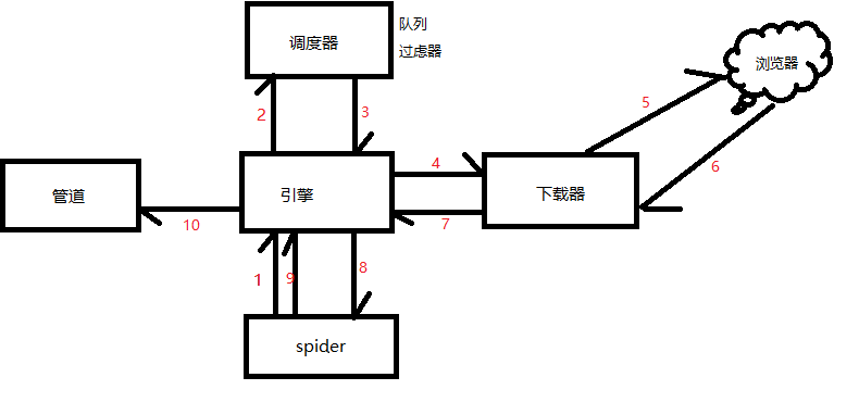 scrapy架构组件 scrapy基本组件_scrapy架构组件