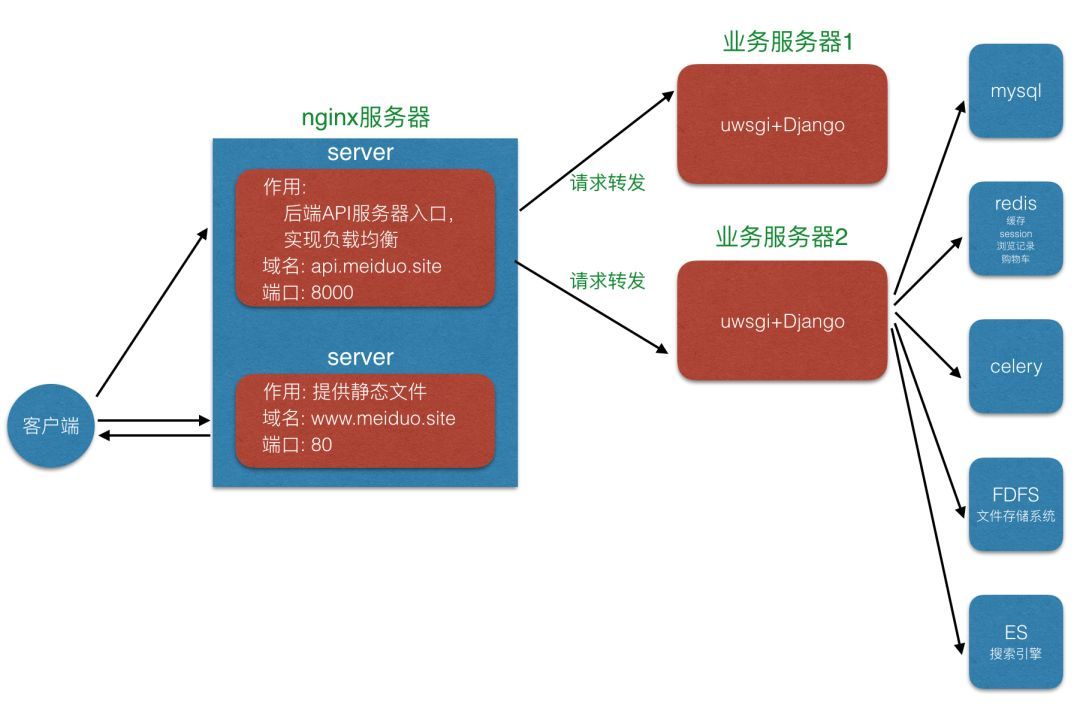 项目的技术架构有哪些 项目的主要技术_项目的技术架构有哪些_05