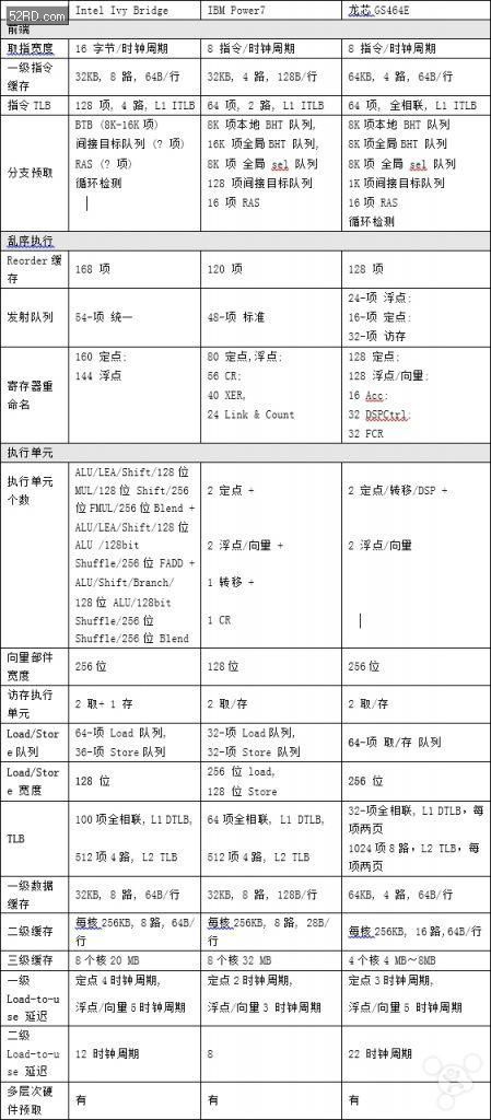 龙芯架构概念股 龙芯芯片是什么架构_服务器_03