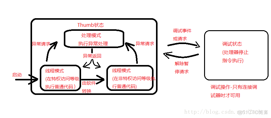 m4架构图 m4构造_寄存器