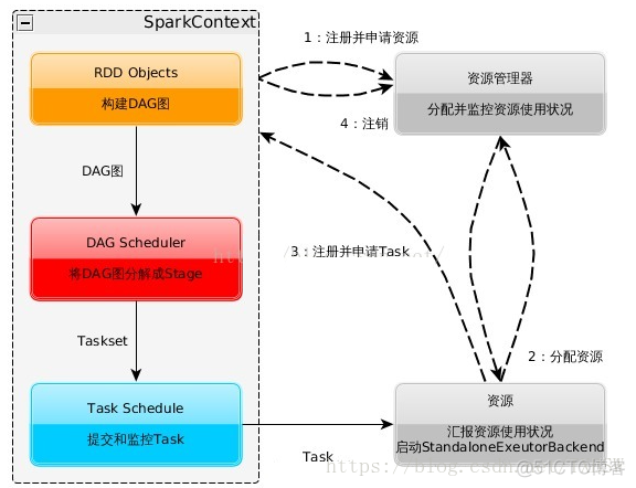 spark的基本架构与工作原理 spark的基本框架和工作原理_初始化_03