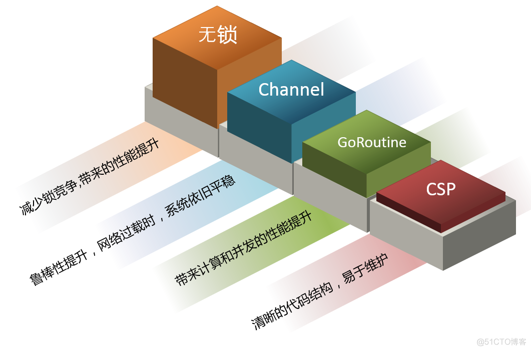 推荐架构是后端吗 推送系统架构_golang_10